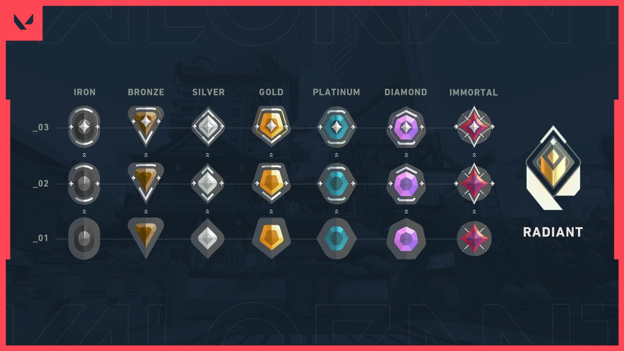 All Valorant Ranks In Order Distribution Mmr And Explained